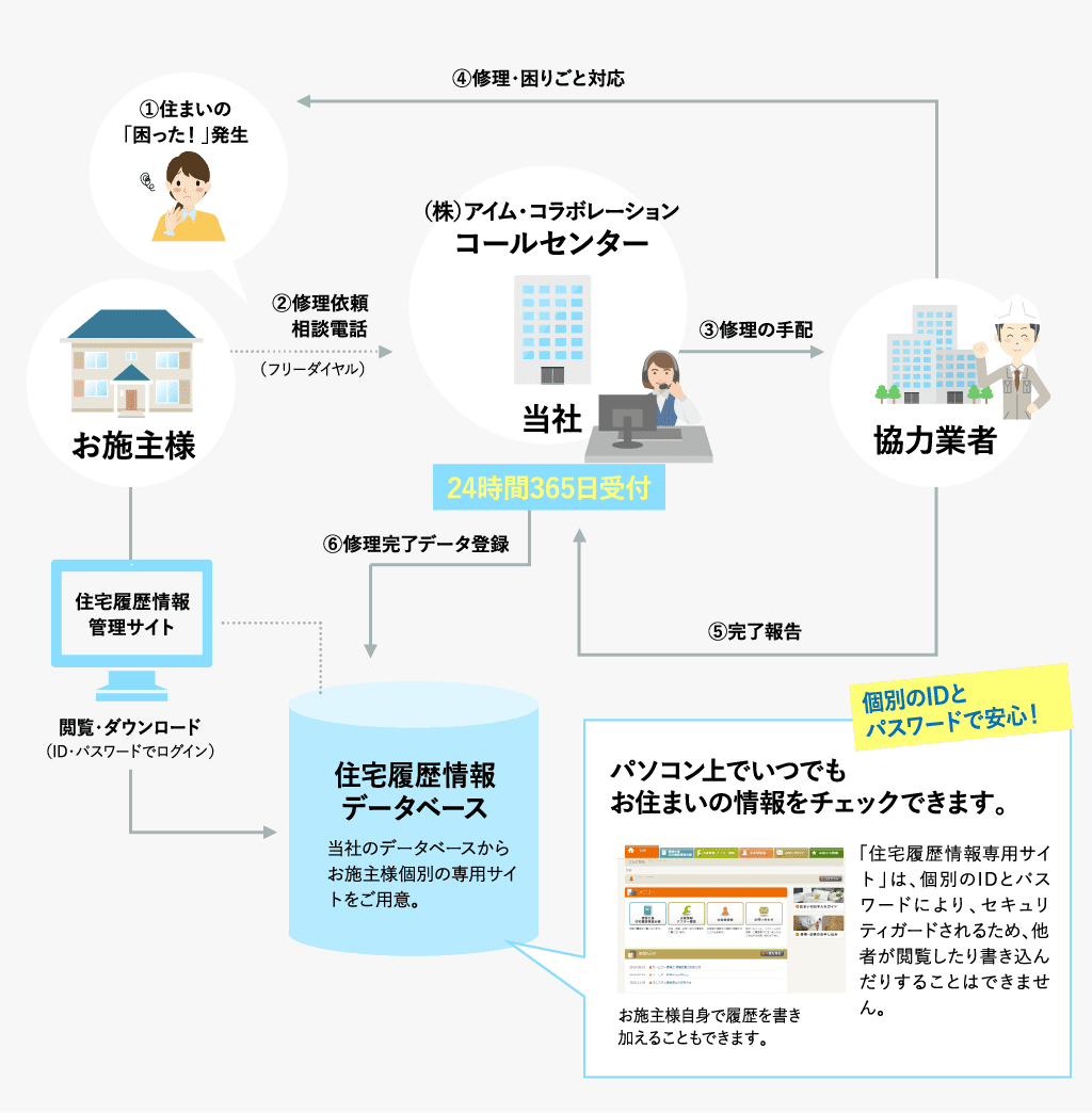 「アフターサポートセンター」サービスの流れの図