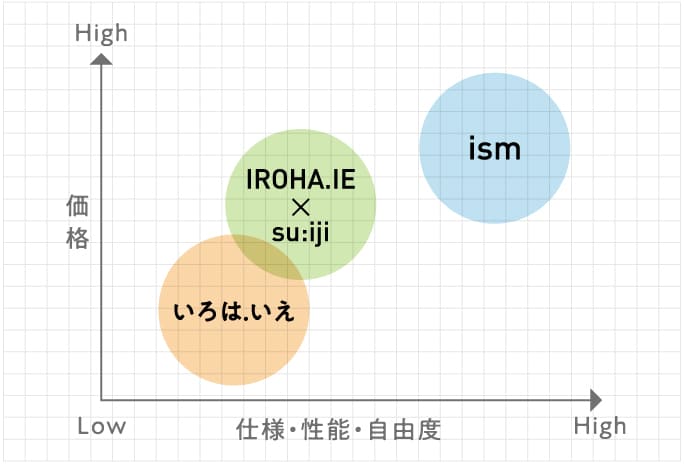 サービスの比較グラフ